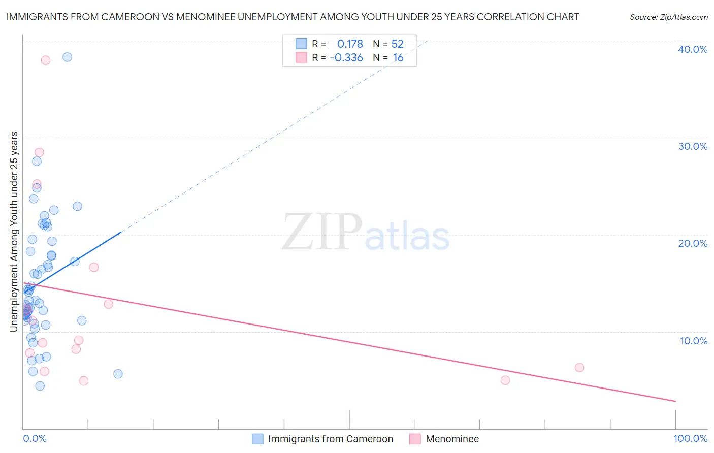 Immigrants from Cameroon vs Menominee Unemployment Among Youth under 25 years