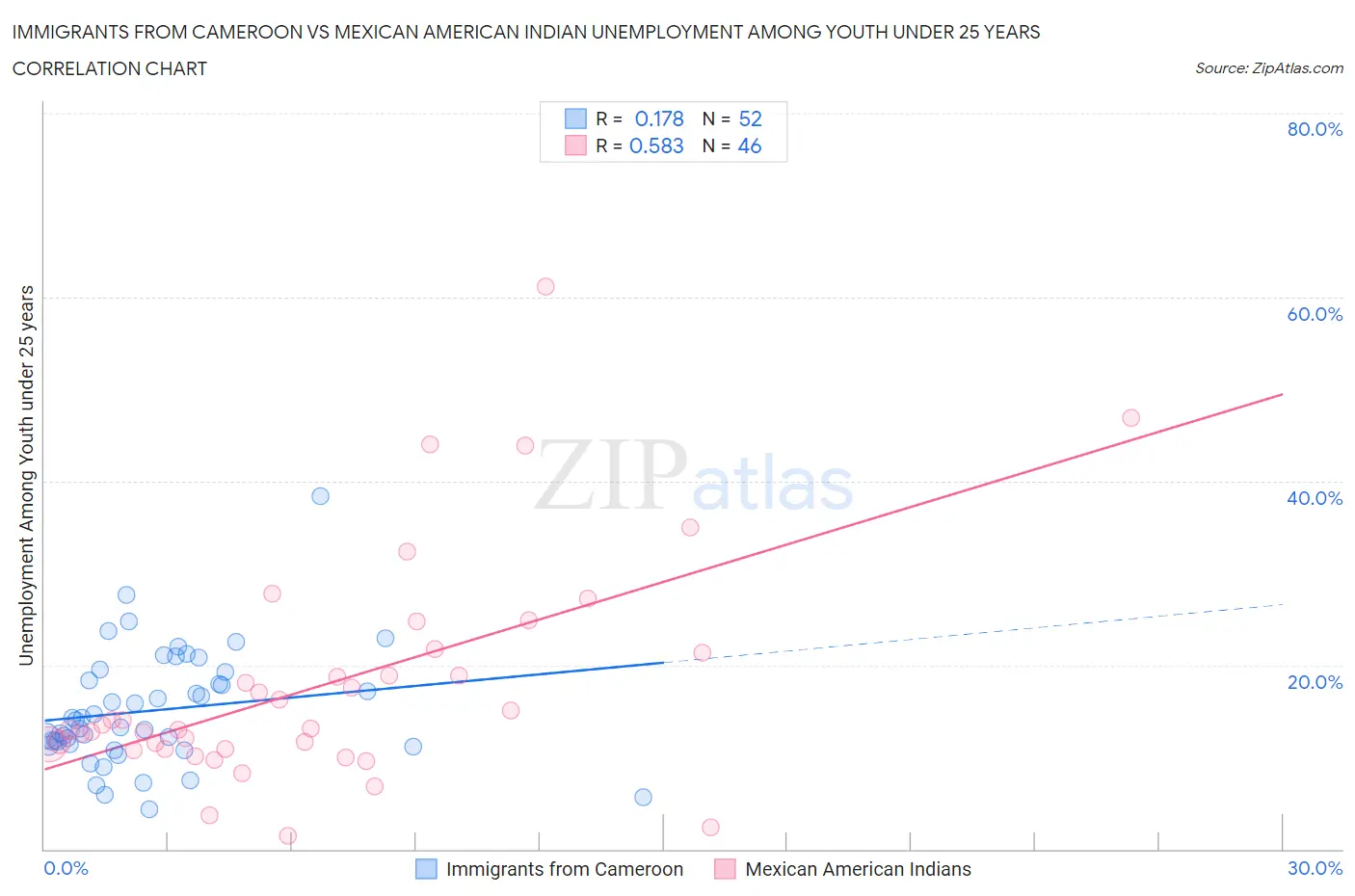Immigrants from Cameroon vs Mexican American Indian Unemployment Among Youth under 25 years