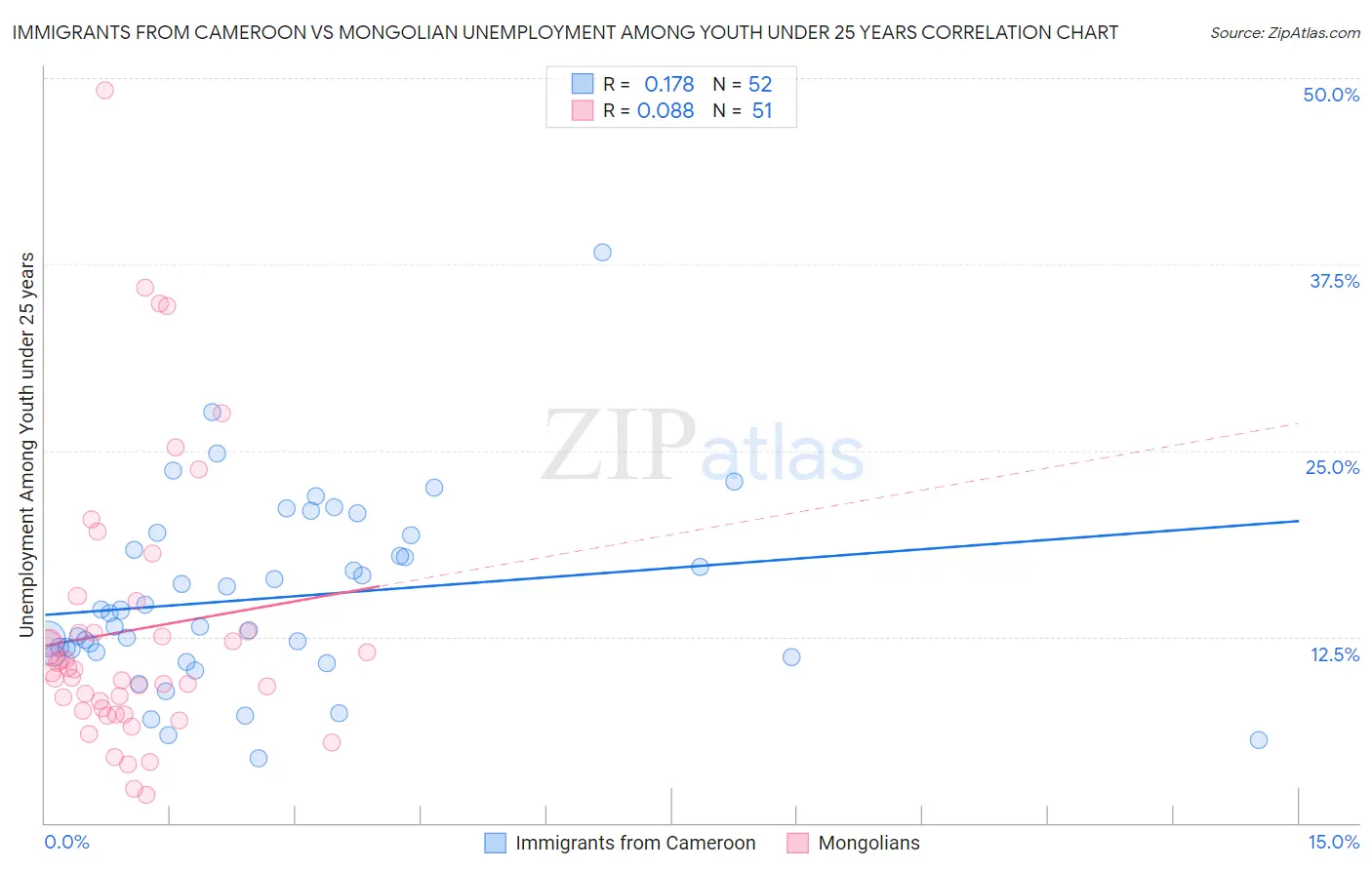 Immigrants from Cameroon vs Mongolian Unemployment Among Youth under 25 years