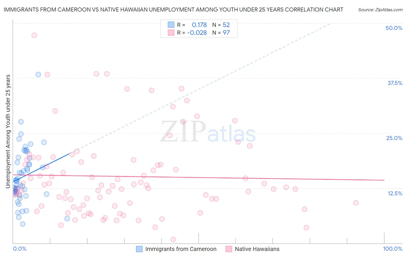 Immigrants from Cameroon vs Native Hawaiian Unemployment Among Youth under 25 years