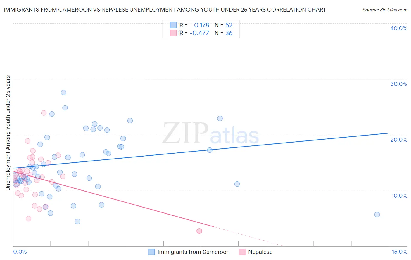 Immigrants from Cameroon vs Nepalese Unemployment Among Youth under 25 years