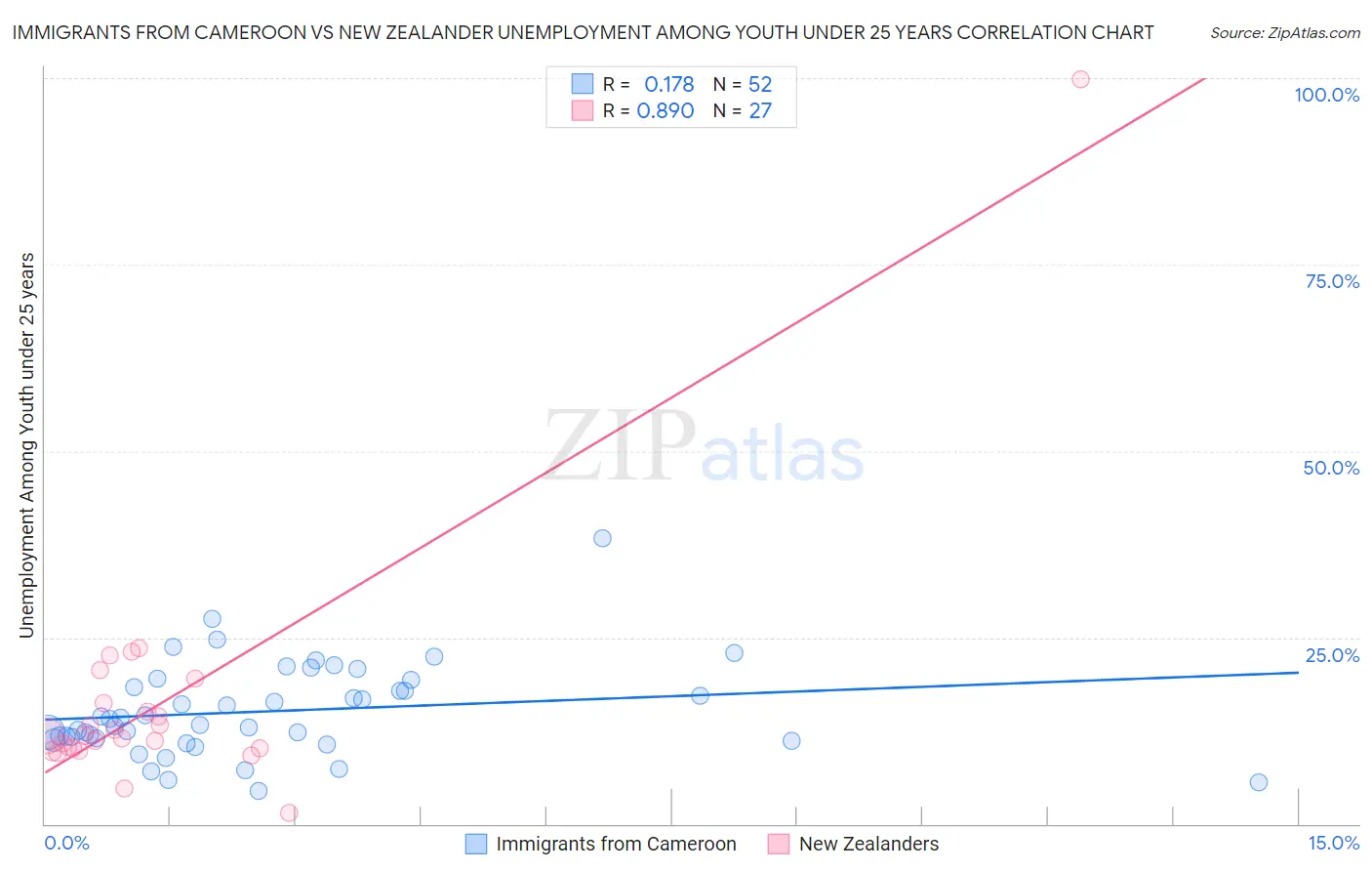 Immigrants from Cameroon vs New Zealander Unemployment Among Youth under 25 years
