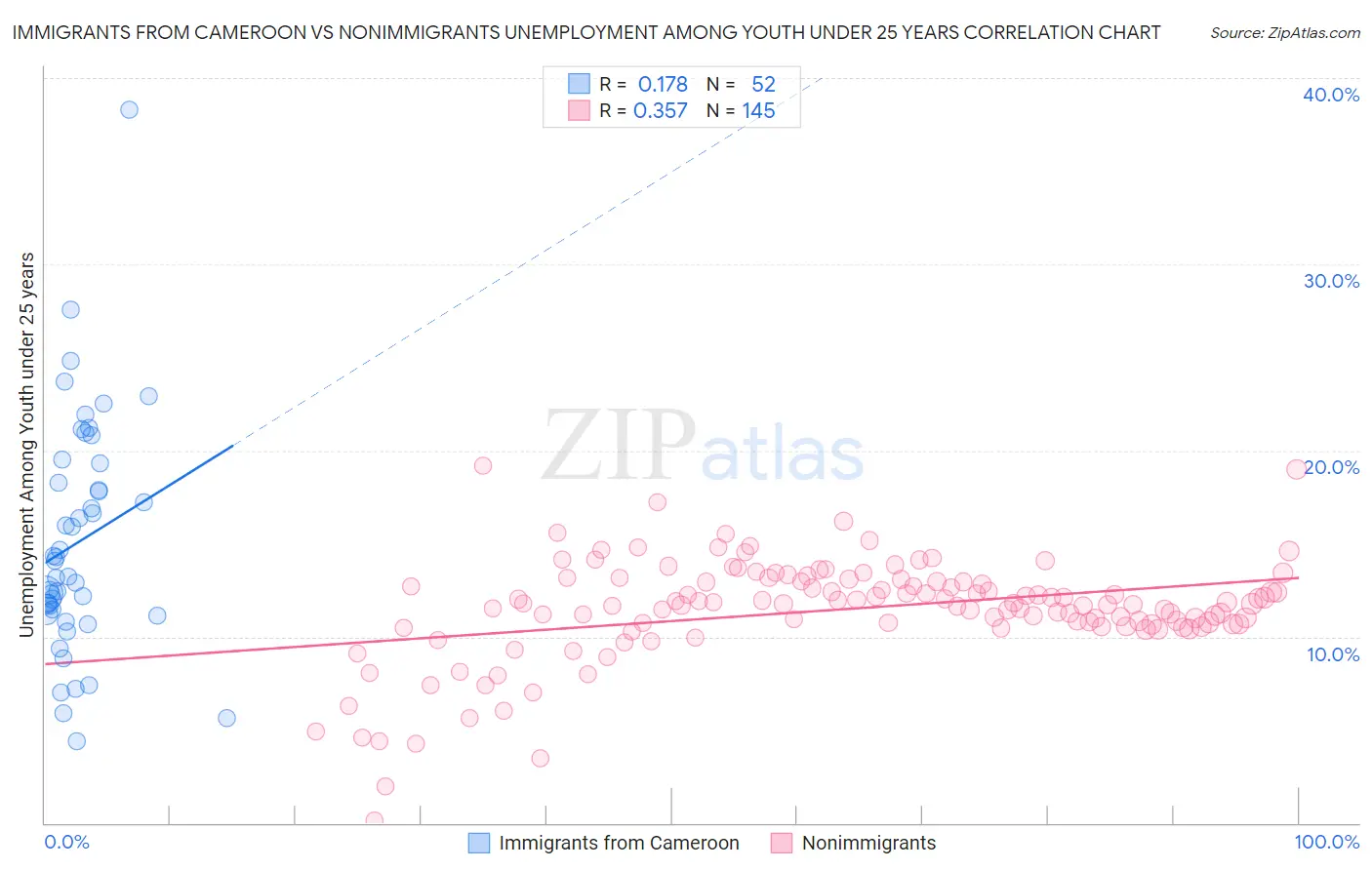 Immigrants from Cameroon vs Nonimmigrants Unemployment Among Youth under 25 years