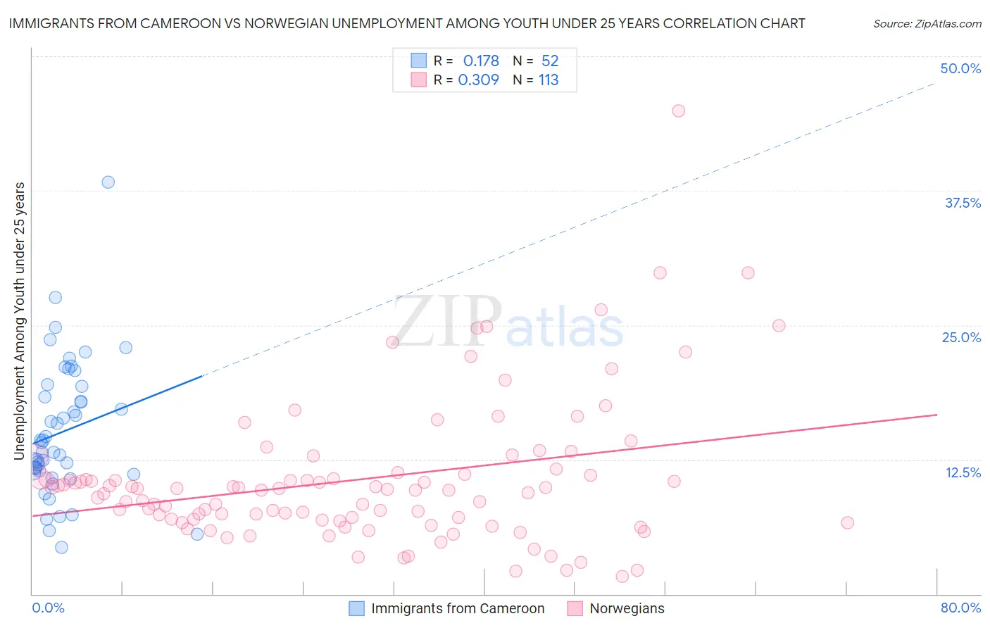 Immigrants from Cameroon vs Norwegian Unemployment Among Youth under 25 years