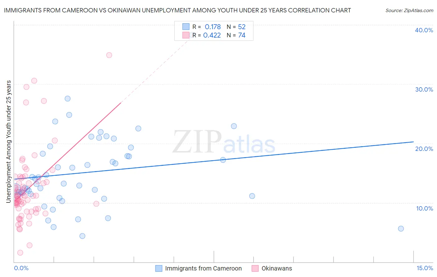 Immigrants from Cameroon vs Okinawan Unemployment Among Youth under 25 years