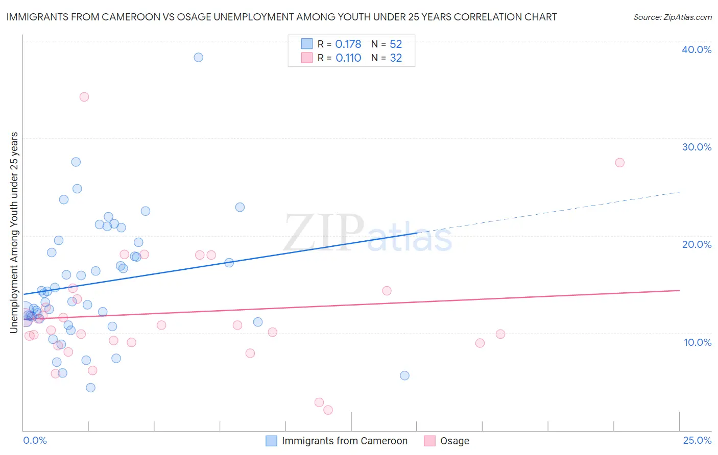 Immigrants from Cameroon vs Osage Unemployment Among Youth under 25 years