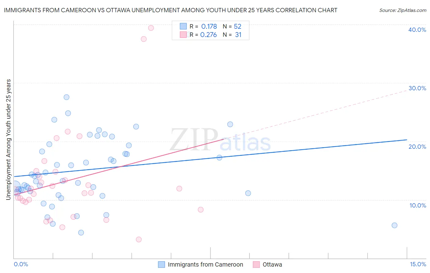 Immigrants from Cameroon vs Ottawa Unemployment Among Youth under 25 years