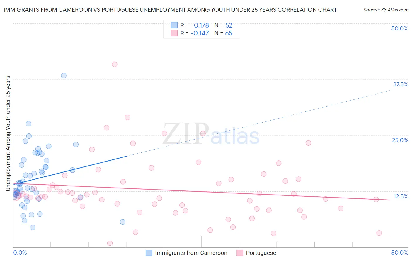 Immigrants from Cameroon vs Portuguese Unemployment Among Youth under 25 years