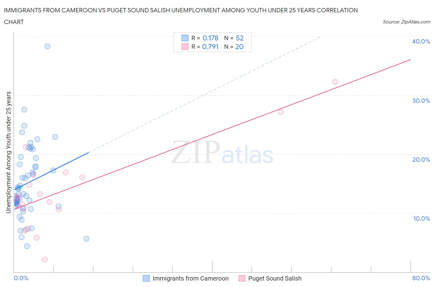 Immigrants from Cameroon vs Puget Sound Salish Unemployment Among Youth under 25 years