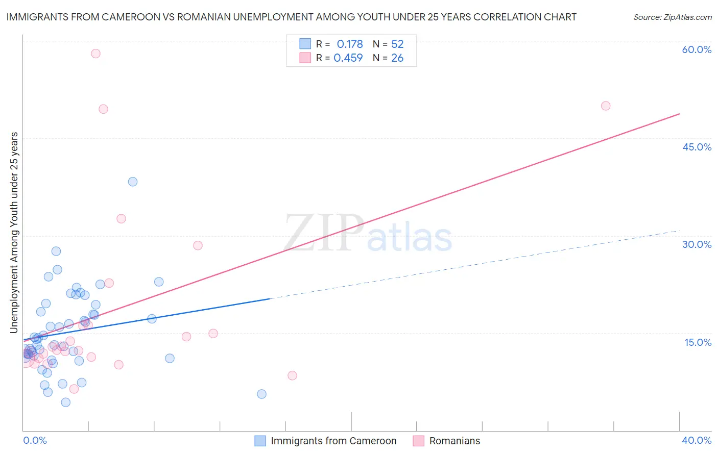 Immigrants from Cameroon vs Romanian Unemployment Among Youth under 25 years