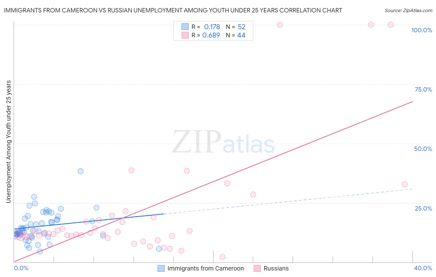 Immigrants from Cameroon vs Russian Unemployment Among Youth under 25 years