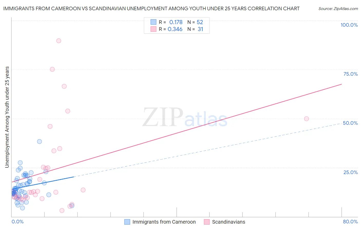 Immigrants from Cameroon vs Scandinavian Unemployment Among Youth under 25 years
