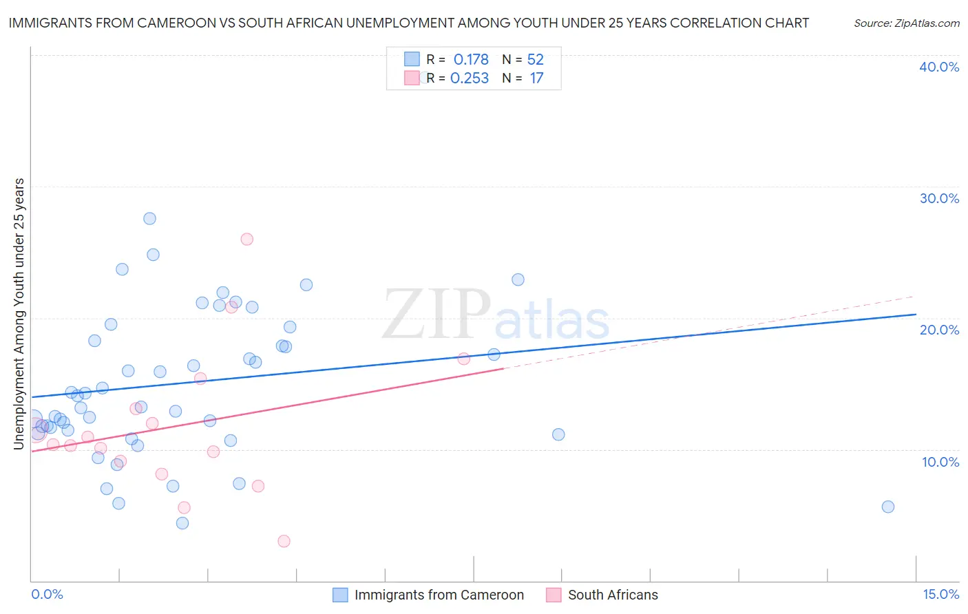 Immigrants from Cameroon vs South African Unemployment Among Youth under 25 years