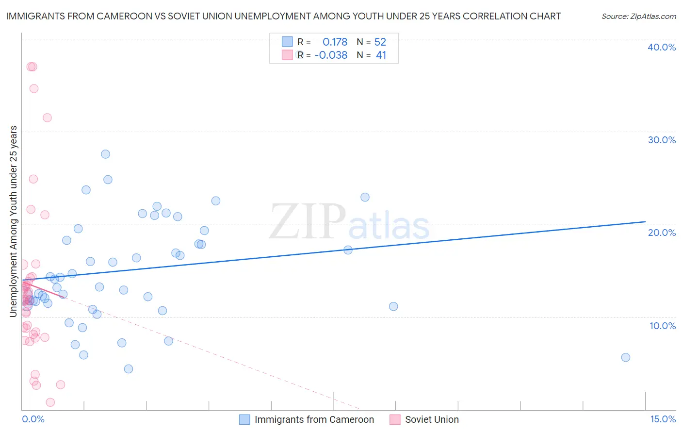 Immigrants from Cameroon vs Soviet Union Unemployment Among Youth under 25 years