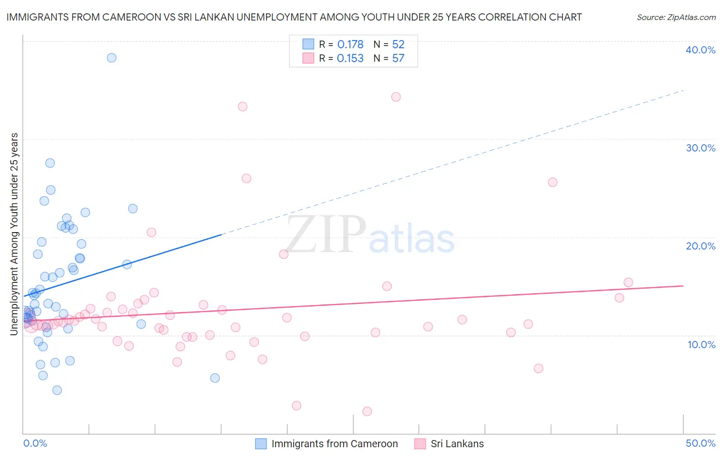 Immigrants from Cameroon vs Sri Lankan Unemployment Among Youth under 25 years