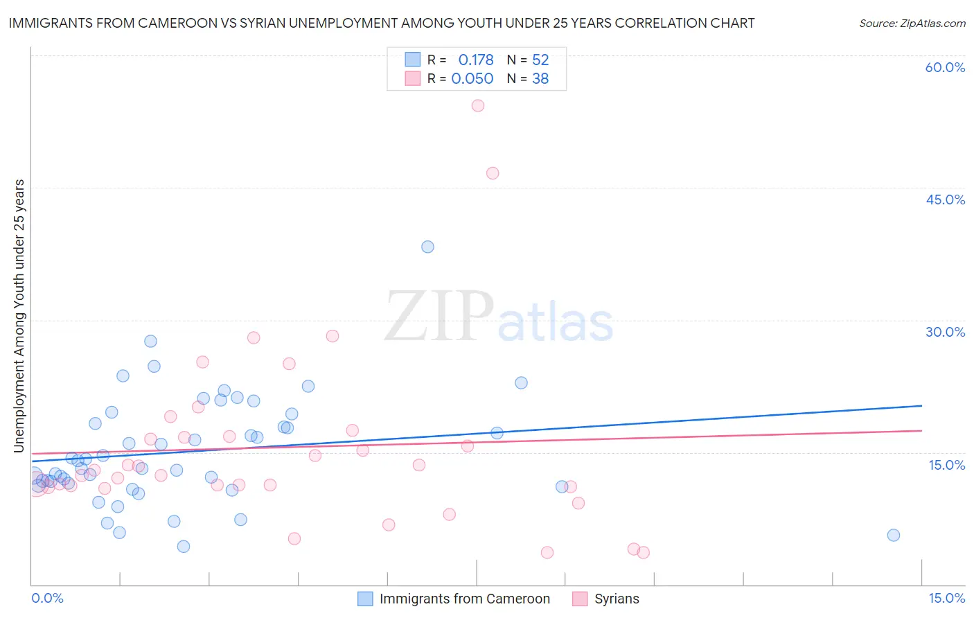 Immigrants from Cameroon vs Syrian Unemployment Among Youth under 25 years