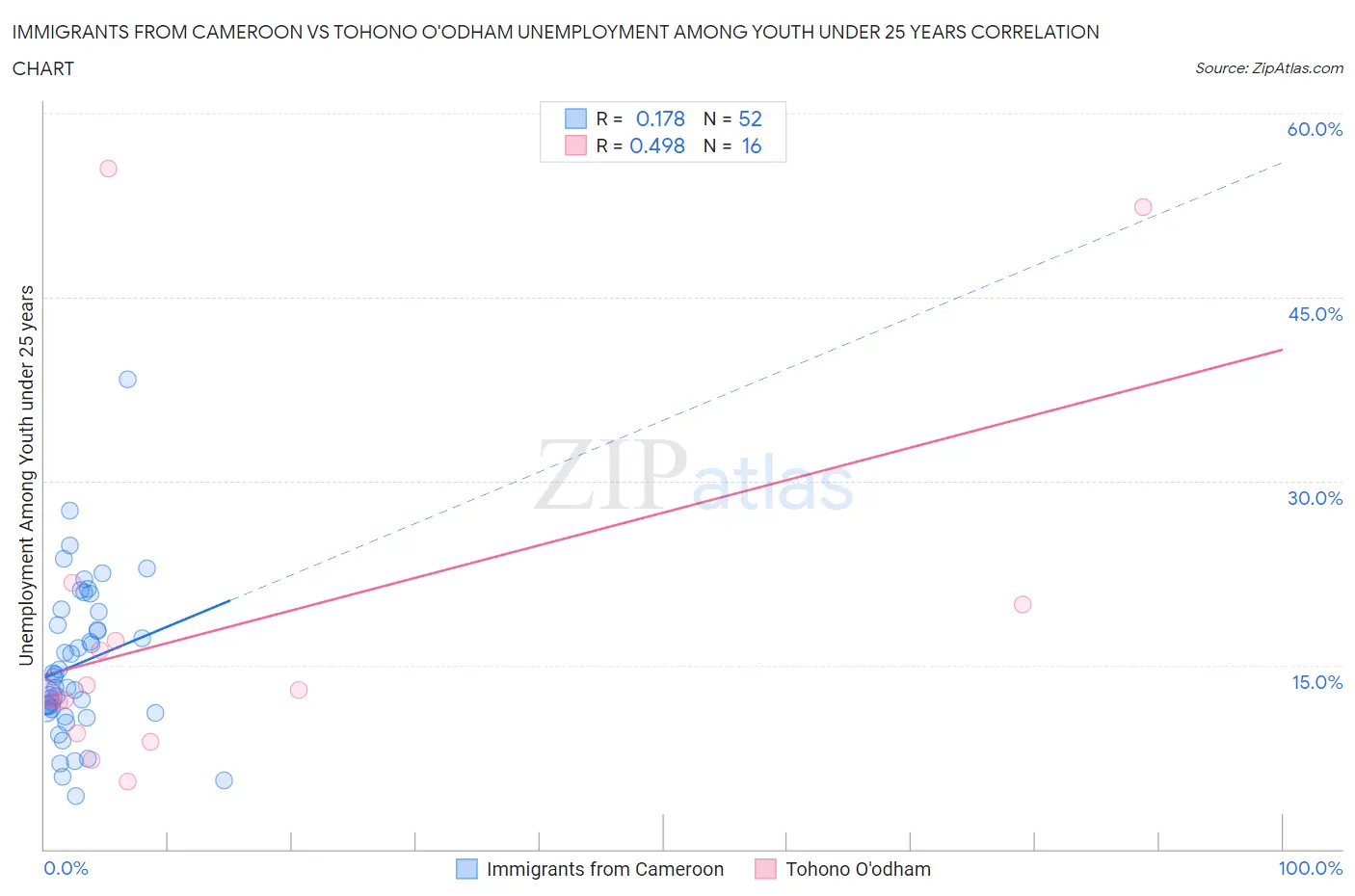 Immigrants from Cameroon vs Tohono O'odham Unemployment Among Youth under 25 years
