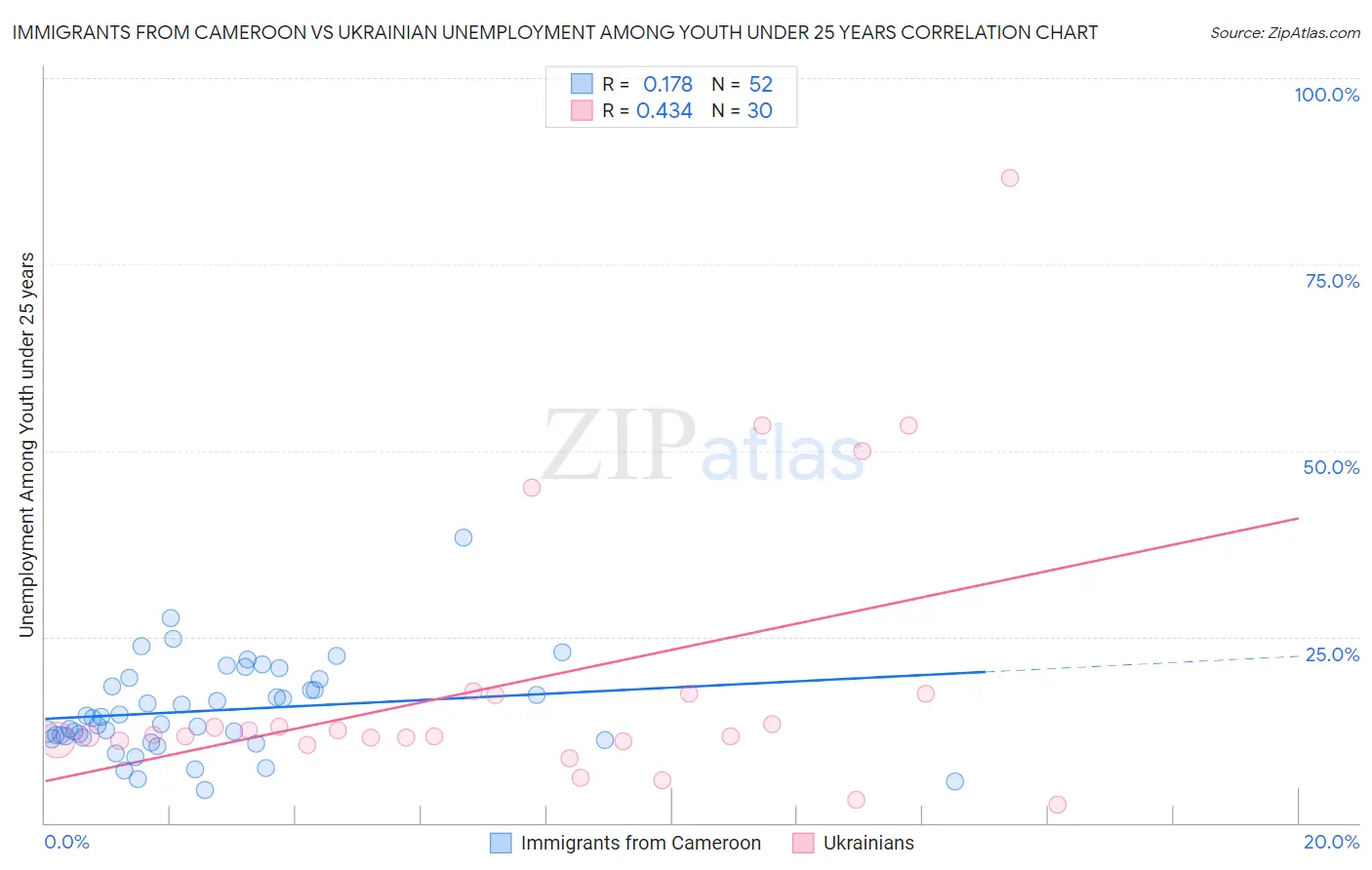 Immigrants from Cameroon vs Ukrainian Unemployment Among Youth under 25 years