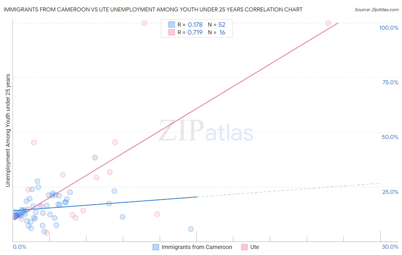 Immigrants from Cameroon vs Ute Unemployment Among Youth under 25 years