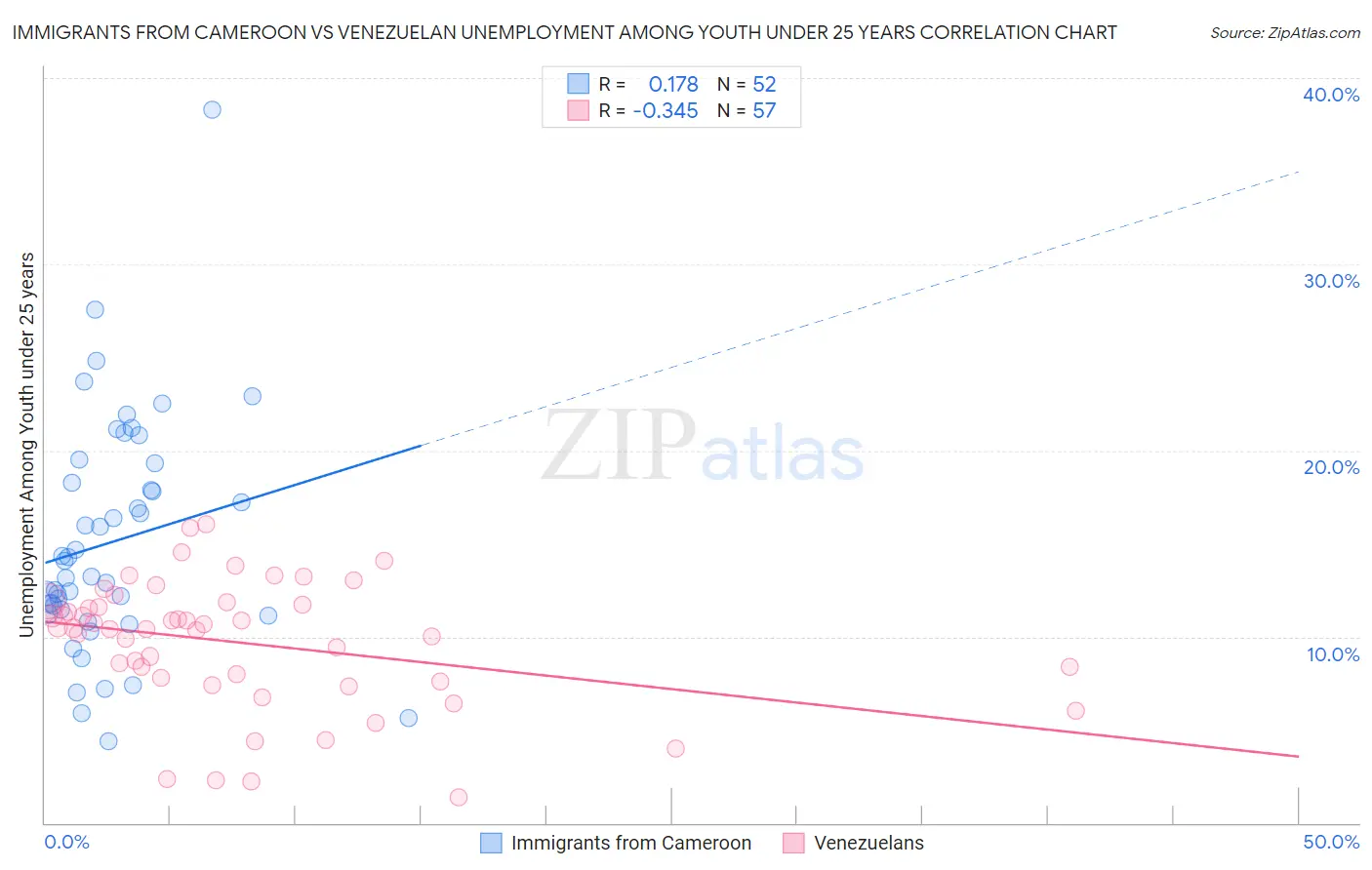 Immigrants from Cameroon vs Venezuelan Unemployment Among Youth under 25 years