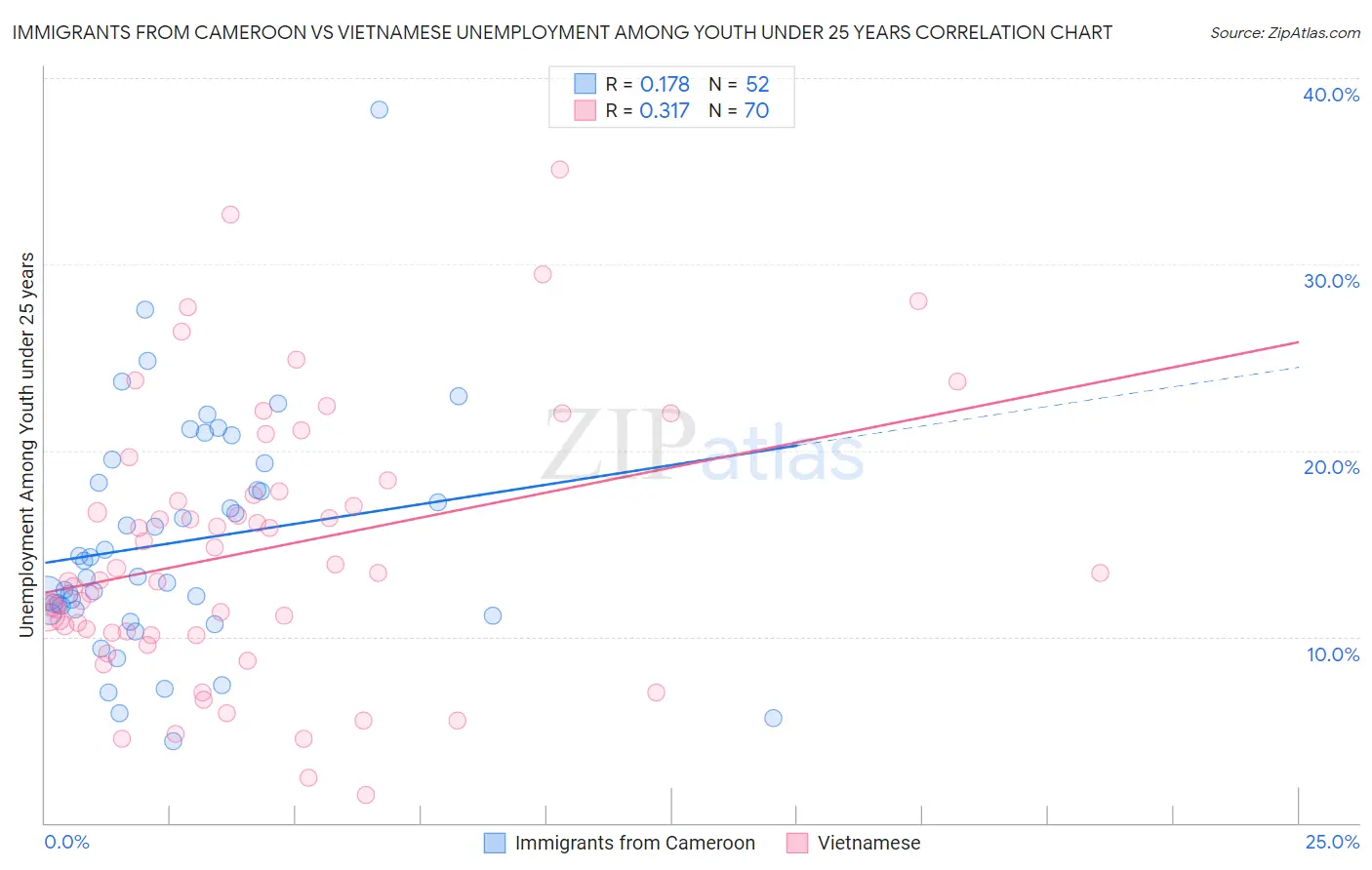 Immigrants from Cameroon vs Vietnamese Unemployment Among Youth under 25 years