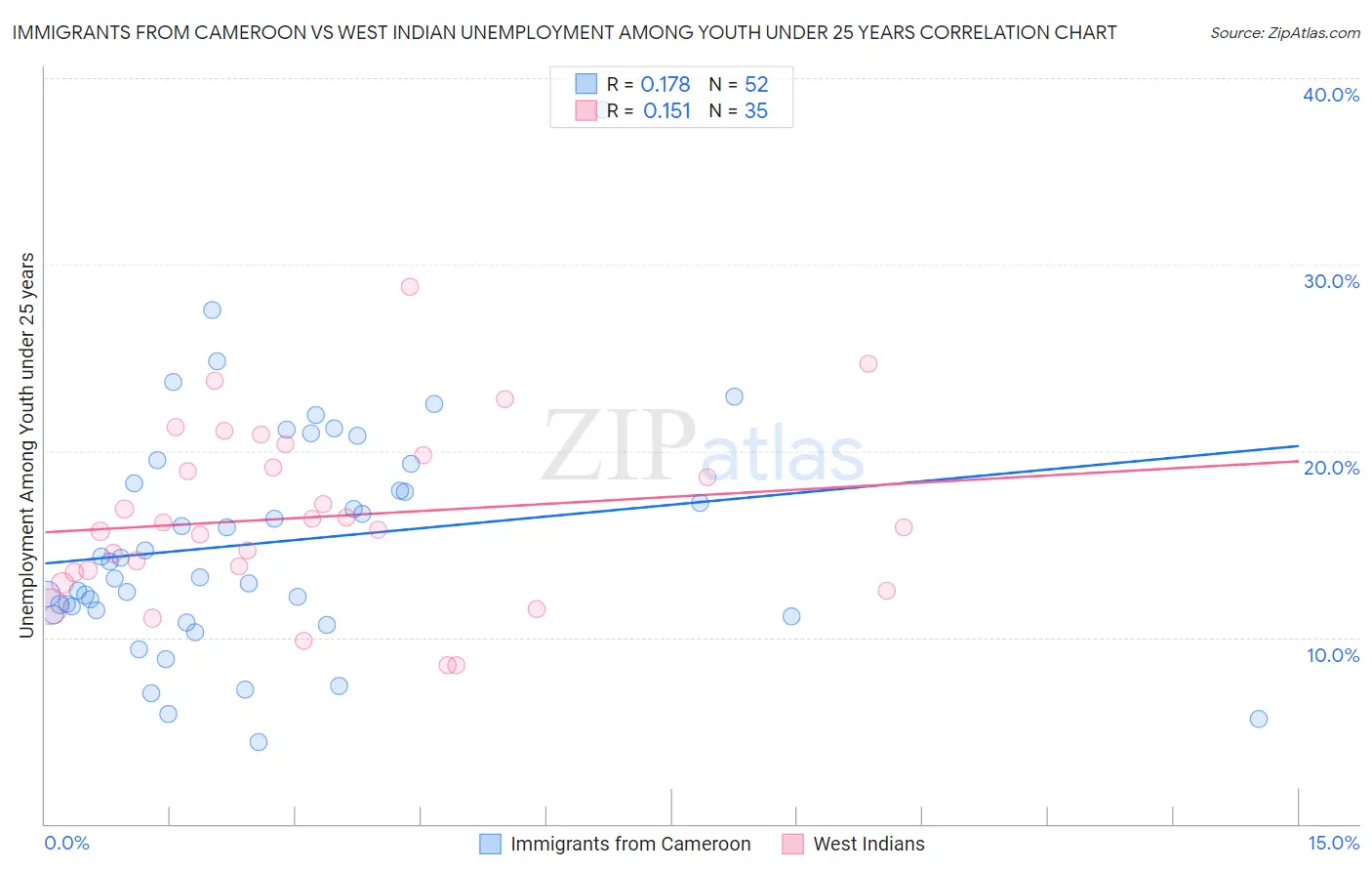 Immigrants from Cameroon vs West Indian Unemployment Among Youth under 25 years