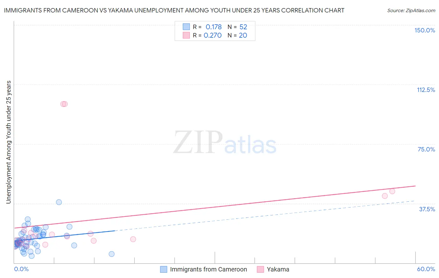 Immigrants from Cameroon vs Yakama Unemployment Among Youth under 25 years