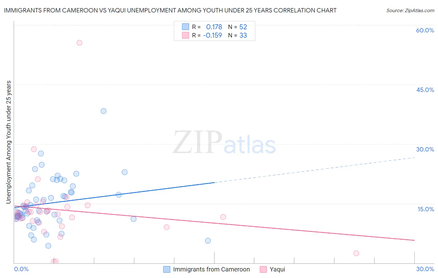 Immigrants from Cameroon vs Yaqui Unemployment Among Youth under 25 years