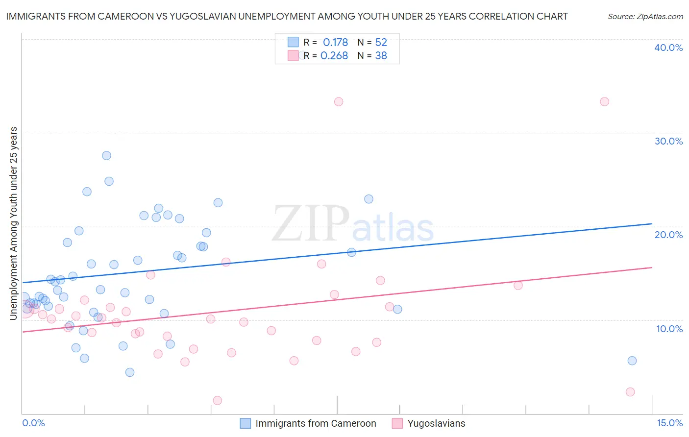 Immigrants from Cameroon vs Yugoslavian Unemployment Among Youth under 25 years