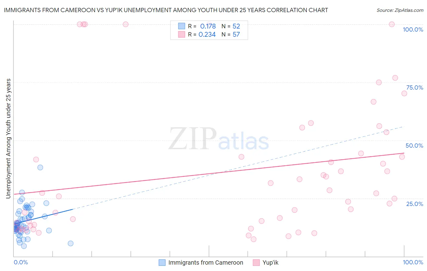 Immigrants from Cameroon vs Yup'ik Unemployment Among Youth under 25 years