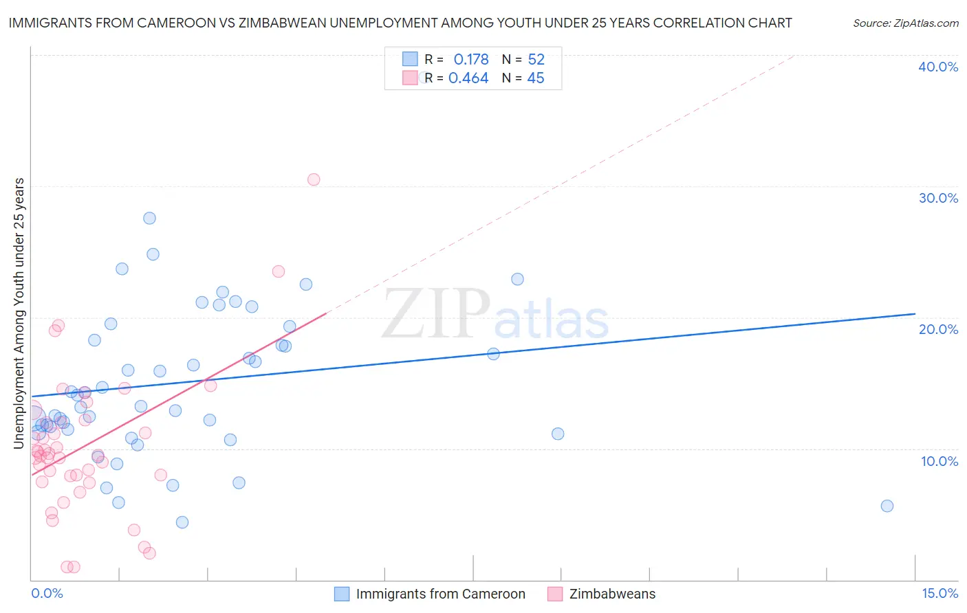Immigrants from Cameroon vs Zimbabwean Unemployment Among Youth under 25 years
