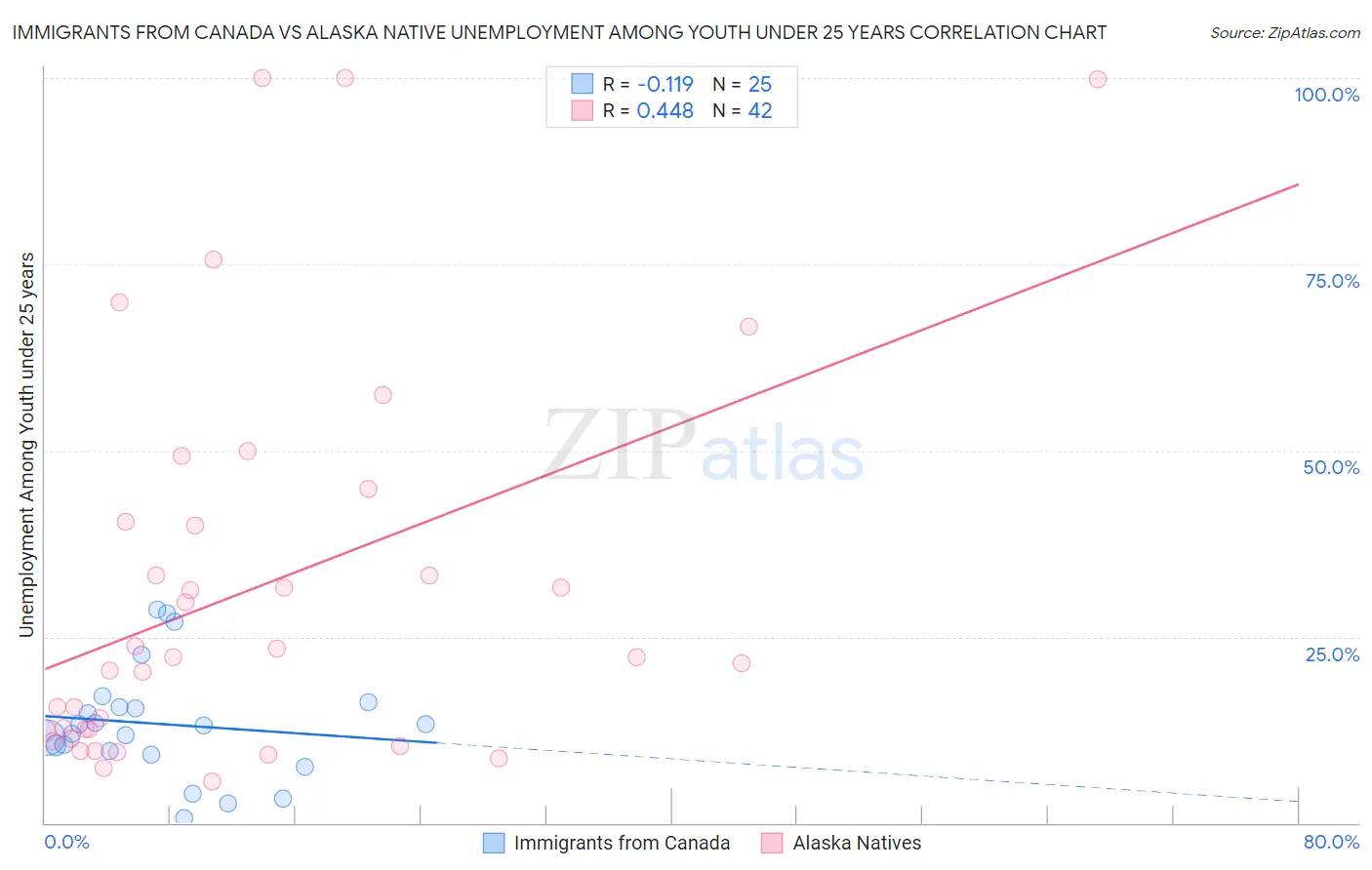 Immigrants from Canada vs Alaska Native Unemployment Among Youth under 25 years