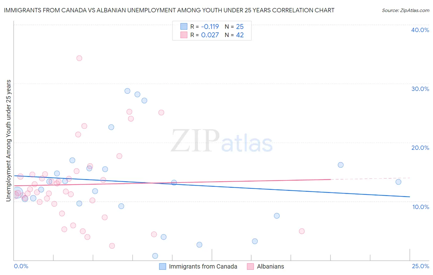 Immigrants from Canada vs Albanian Unemployment Among Youth under 25 years