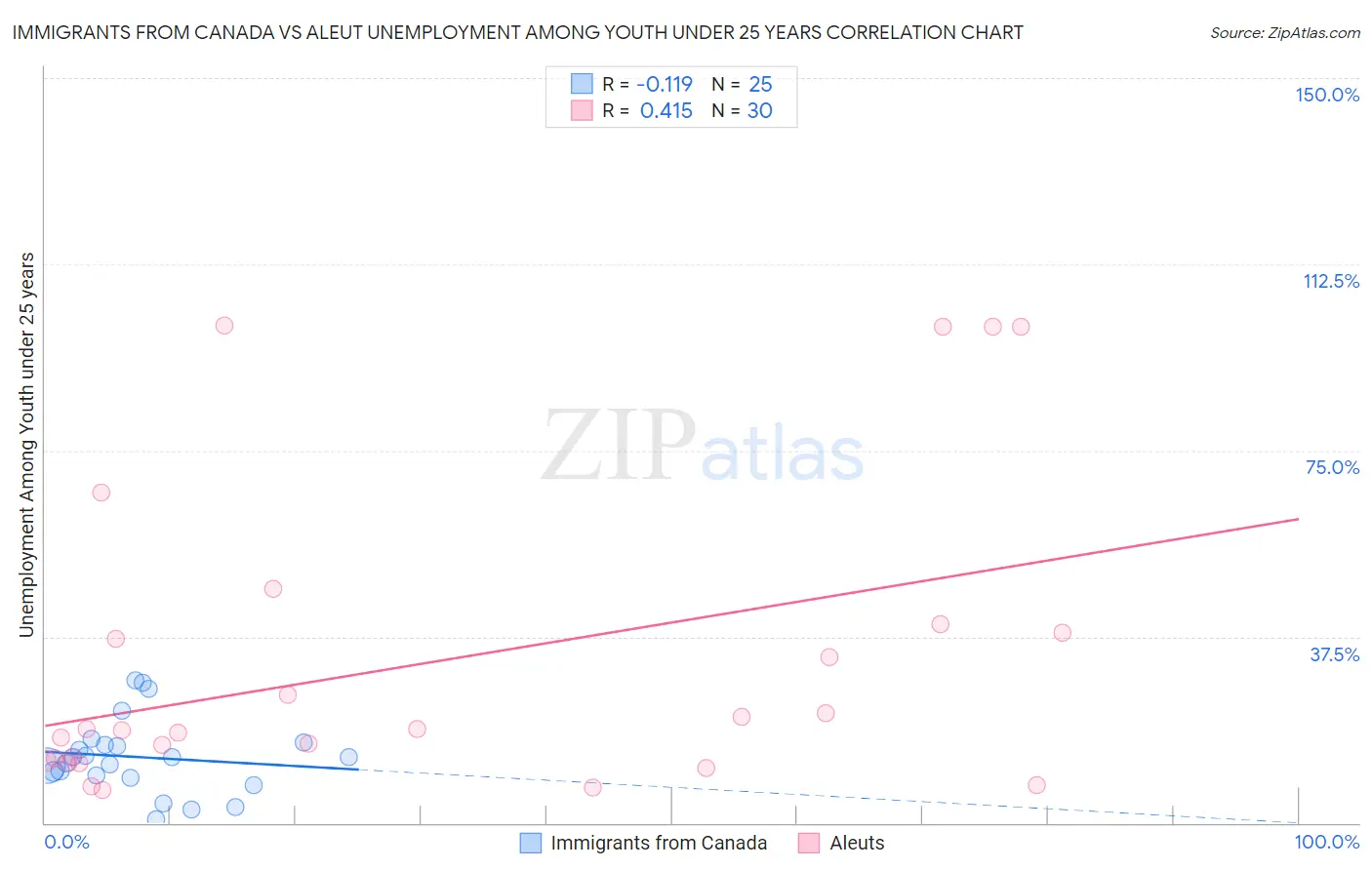 Immigrants from Canada vs Aleut Unemployment Among Youth under 25 years