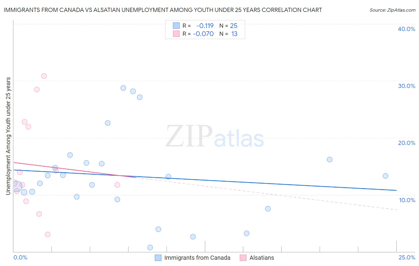 Immigrants from Canada vs Alsatian Unemployment Among Youth under 25 years