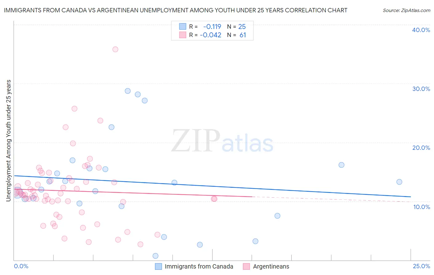 Immigrants from Canada vs Argentinean Unemployment Among Youth under 25 years