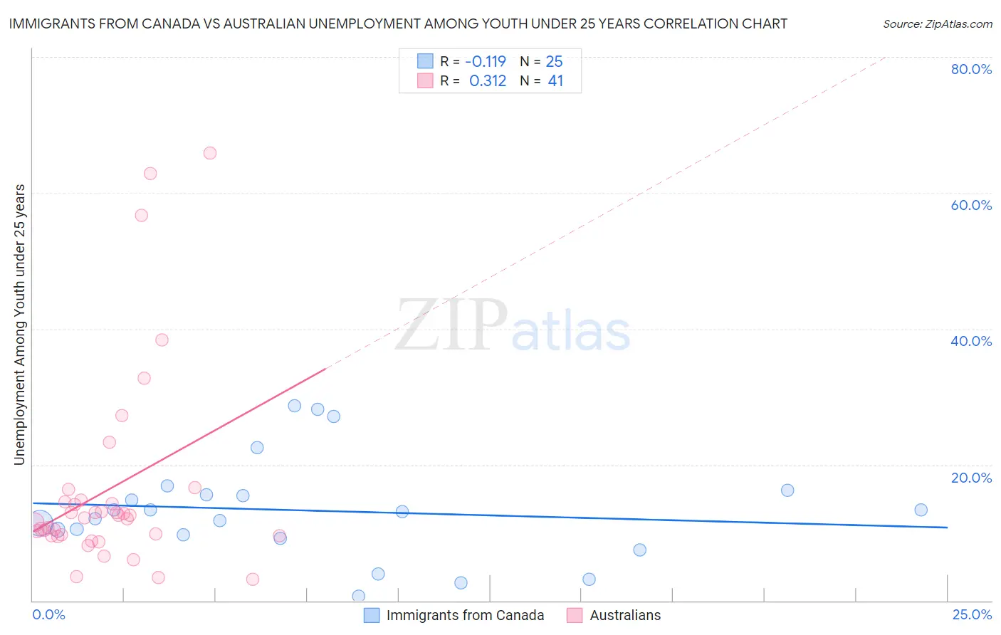 Immigrants from Canada vs Australian Unemployment Among Youth under 25 years