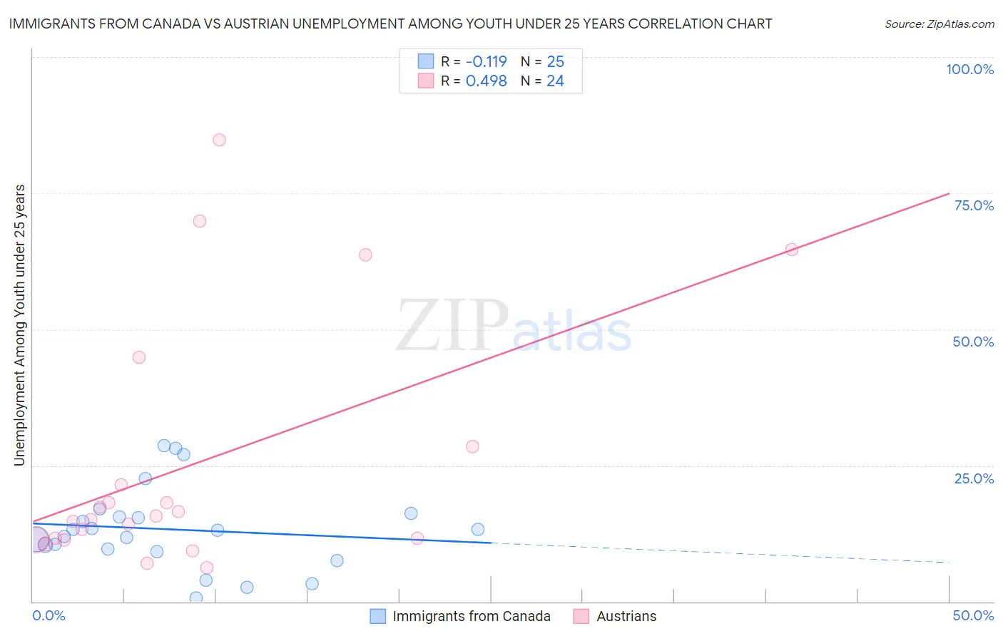 Immigrants from Canada vs Austrian Unemployment Among Youth under 25 years