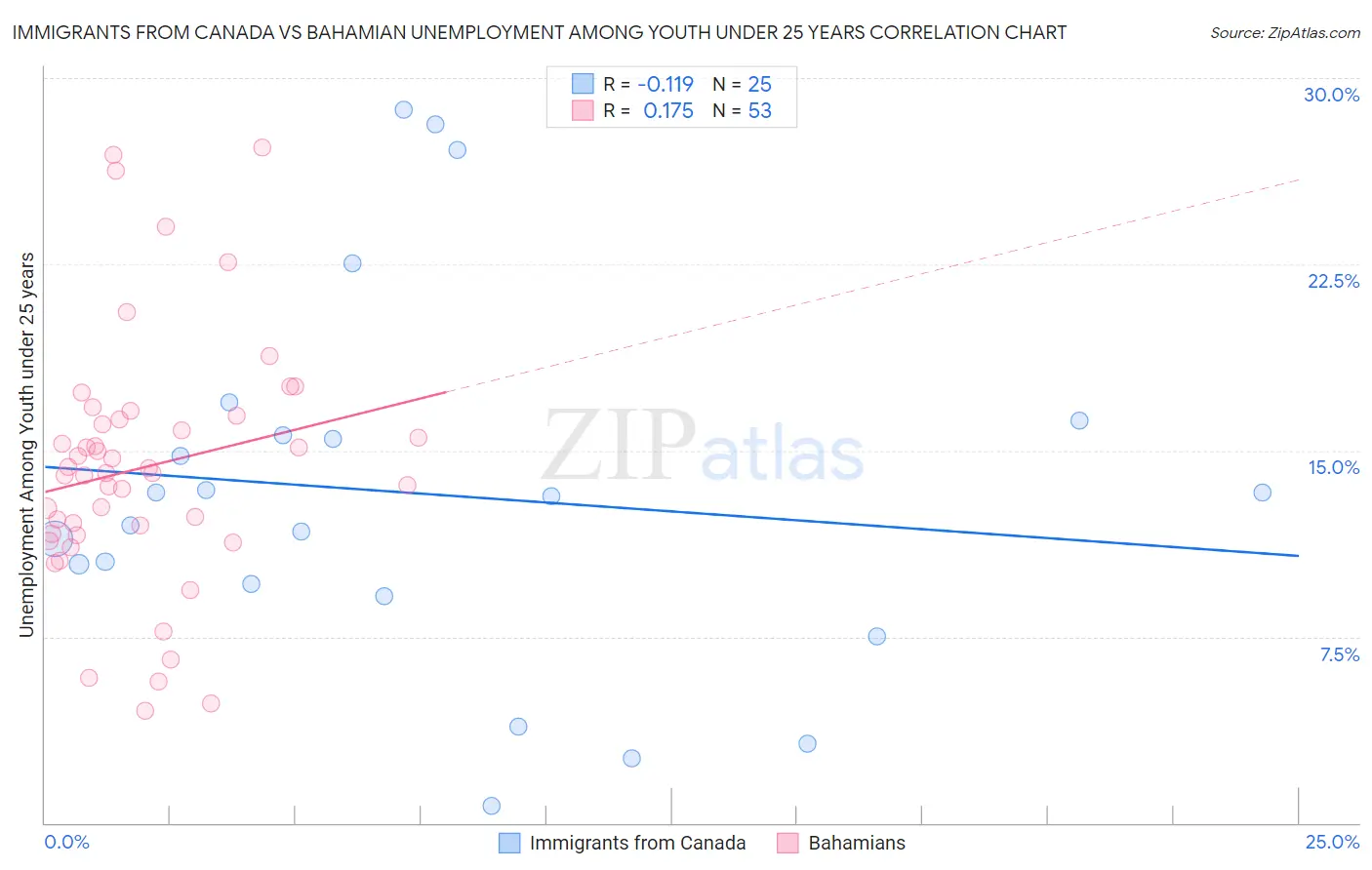 Immigrants from Canada vs Bahamian Unemployment Among Youth under 25 years