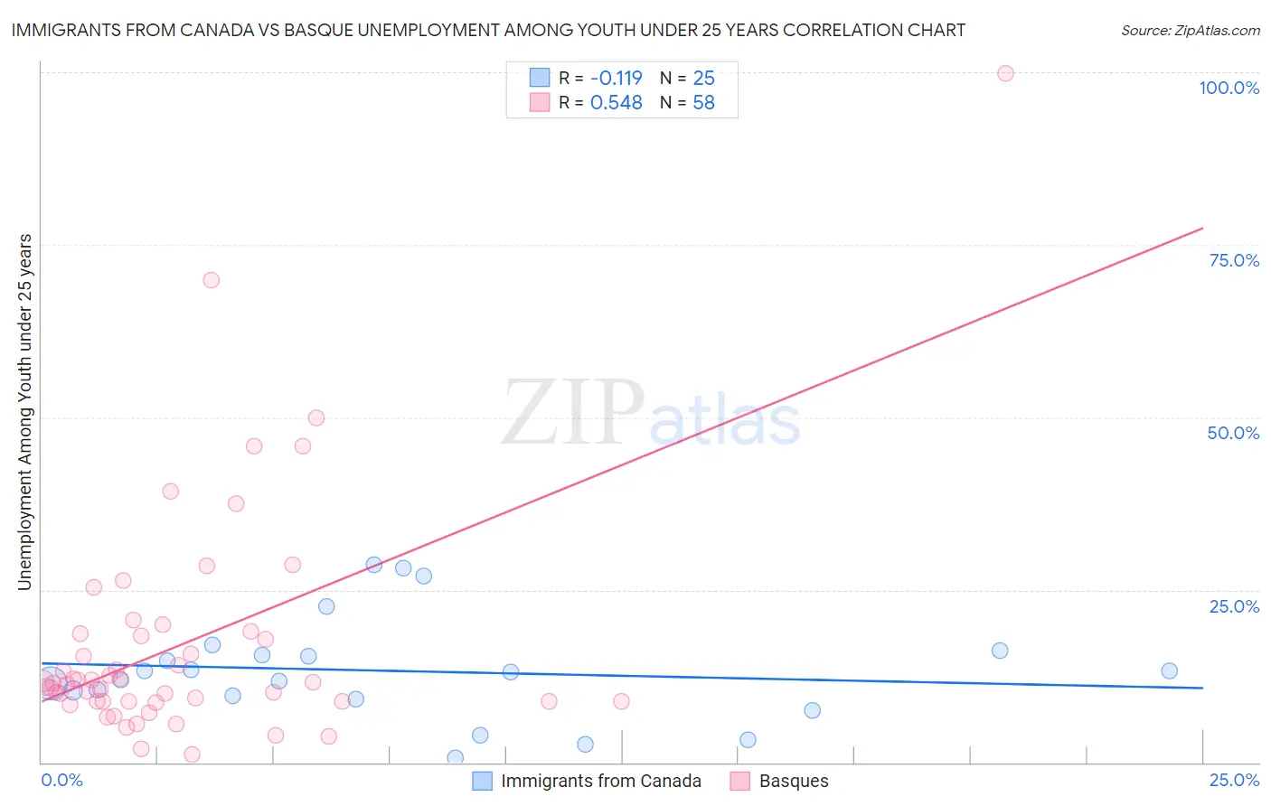 Immigrants from Canada vs Basque Unemployment Among Youth under 25 years