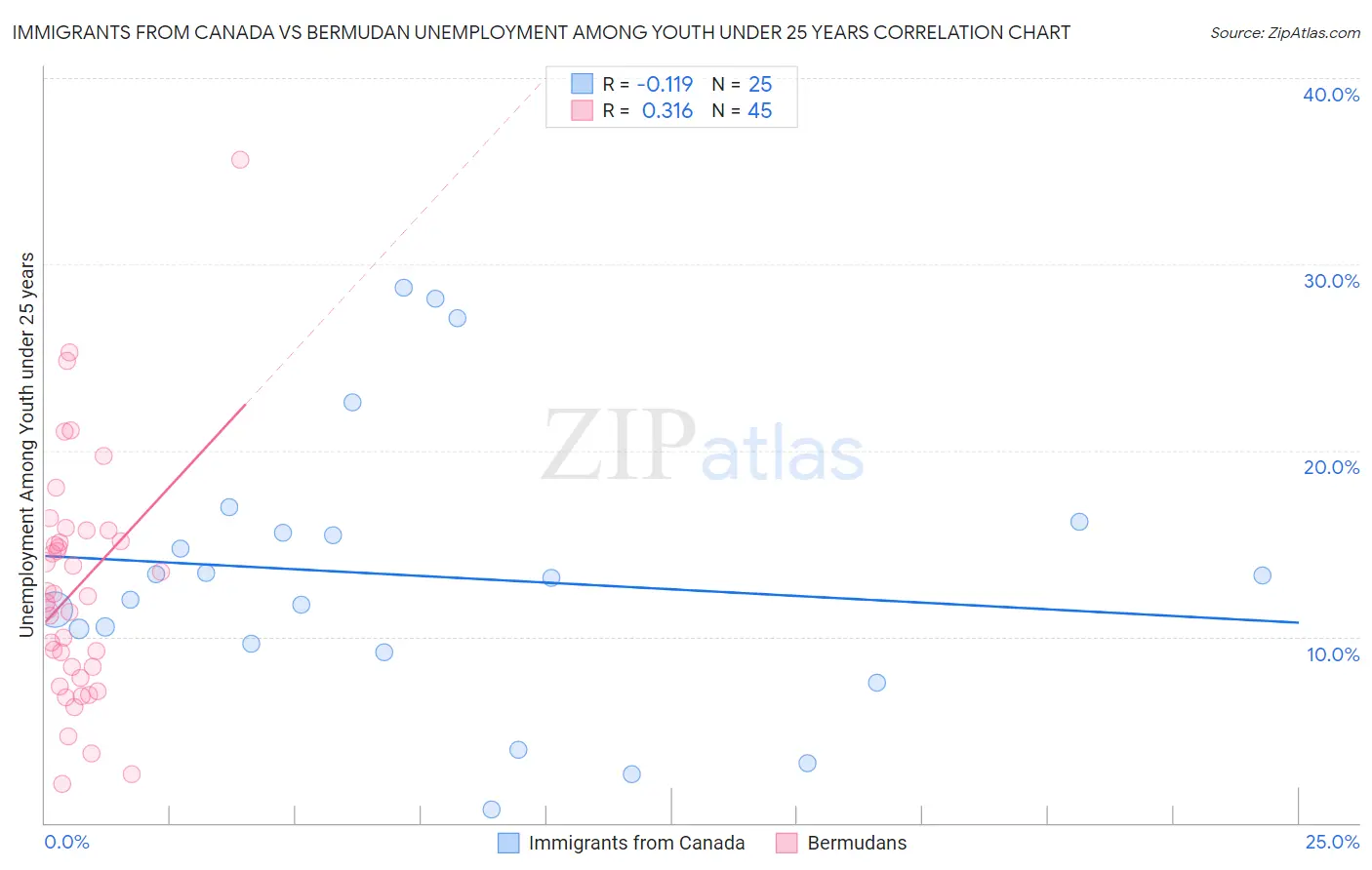 Immigrants from Canada vs Bermudan Unemployment Among Youth under 25 years