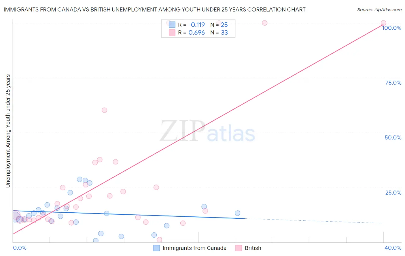 Immigrants from Canada vs British Unemployment Among Youth under 25 years