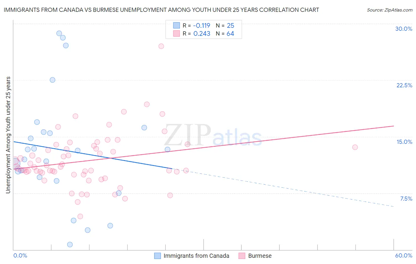 Immigrants from Canada vs Burmese Unemployment Among Youth under 25 years