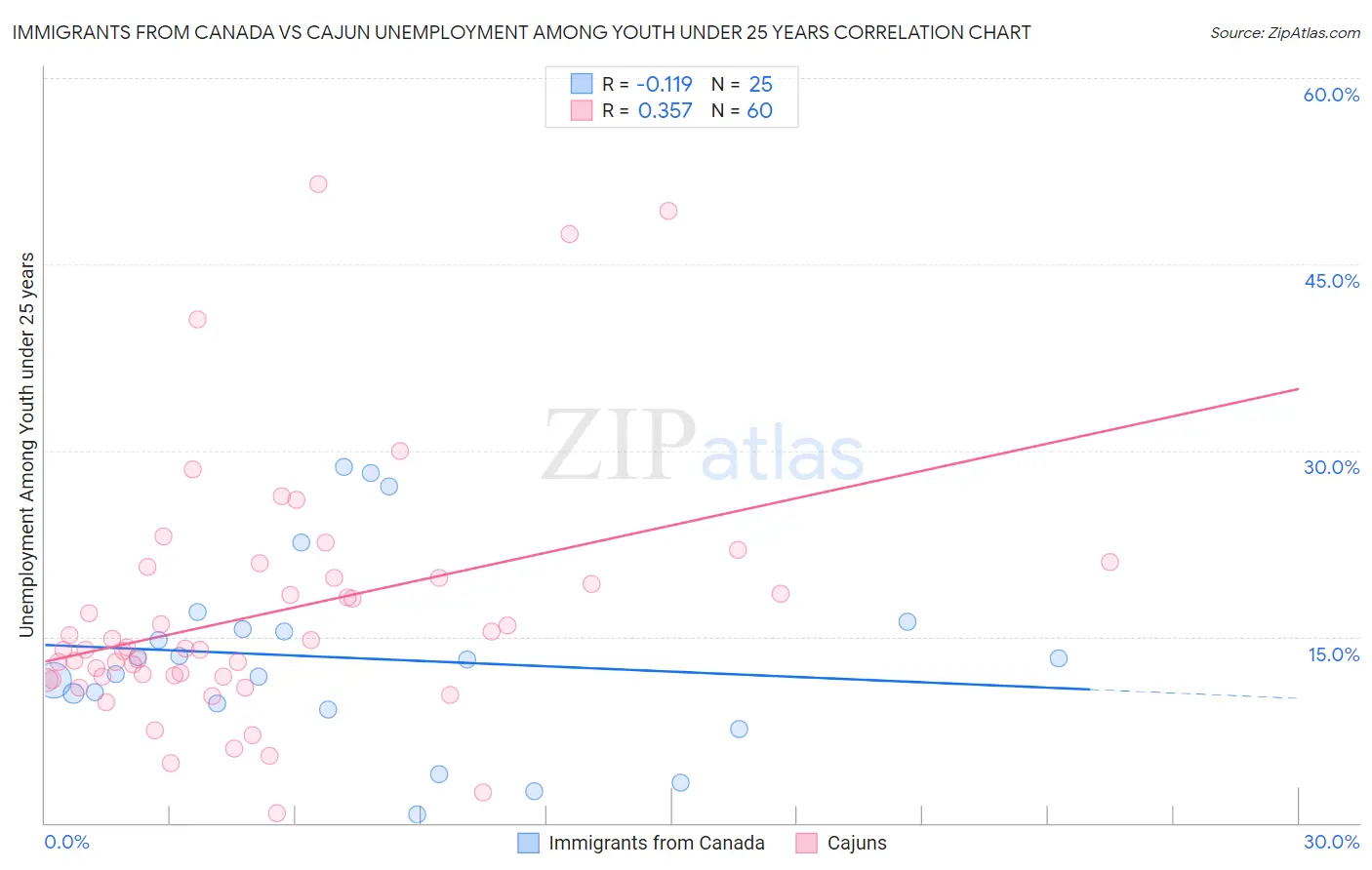 Immigrants from Canada vs Cajun Unemployment Among Youth under 25 years