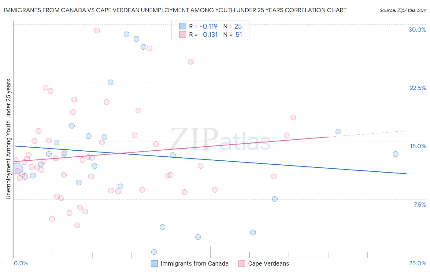 Immigrants from Canada vs Cape Verdean Unemployment Among Youth under 25 years