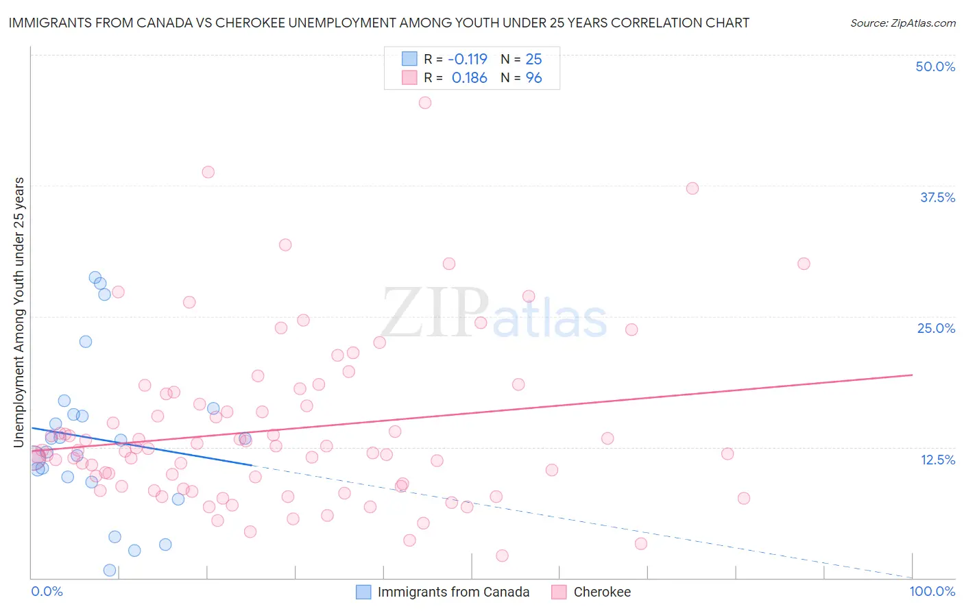 Immigrants from Canada vs Cherokee Unemployment Among Youth under 25 years