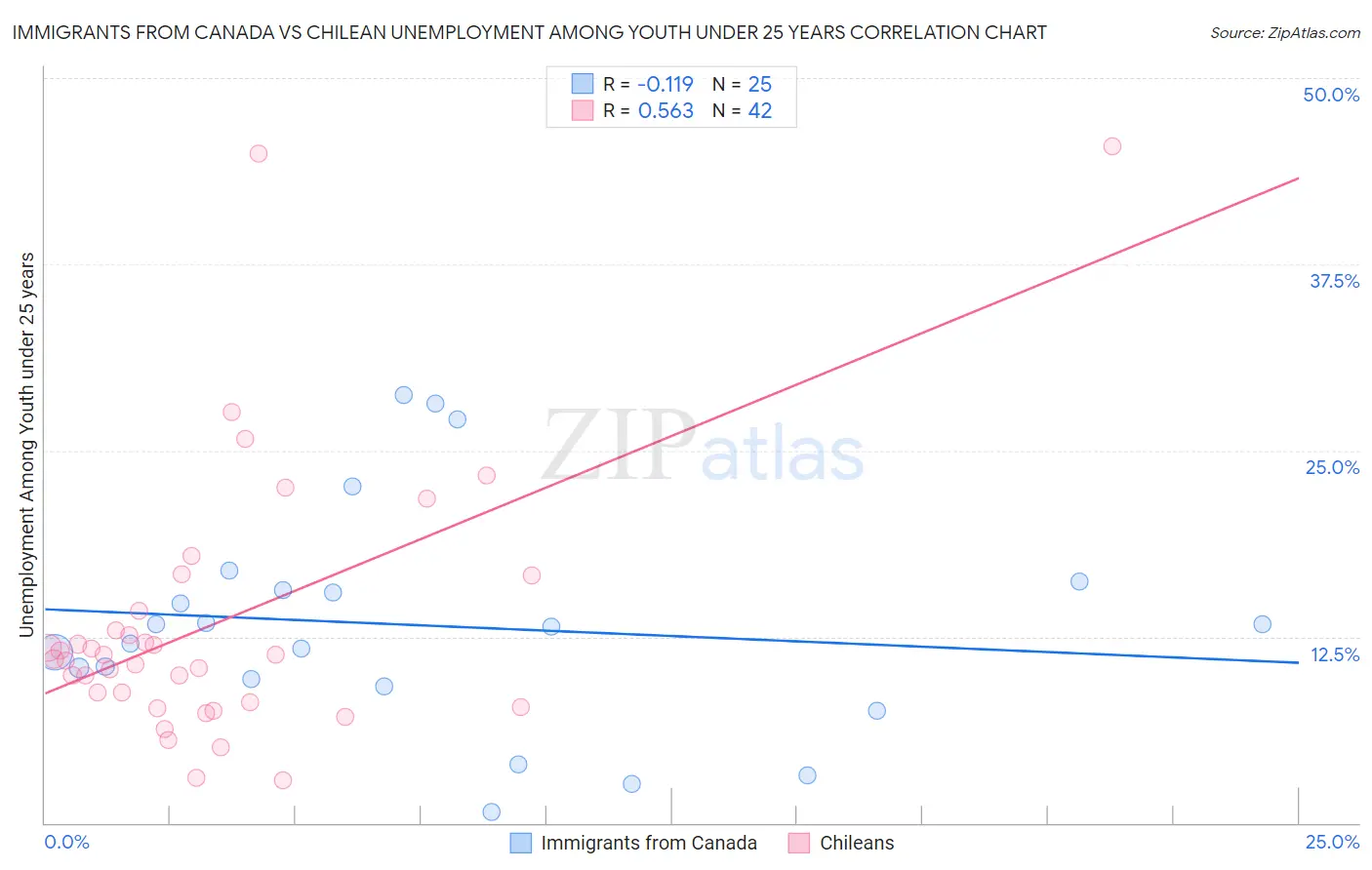 Immigrants from Canada vs Chilean Unemployment Among Youth under 25 years