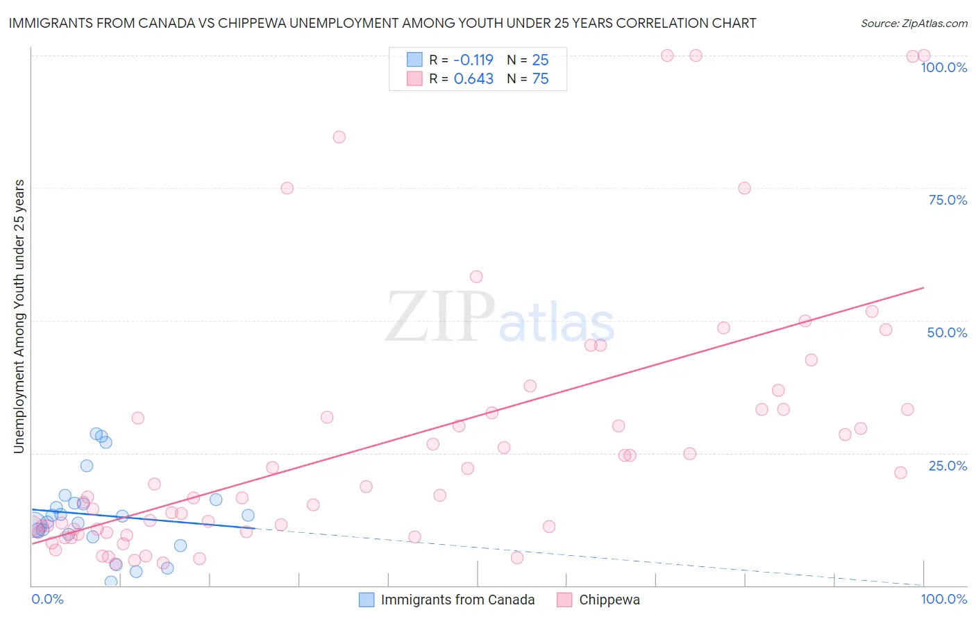 Immigrants from Canada vs Chippewa Unemployment Among Youth under 25 years