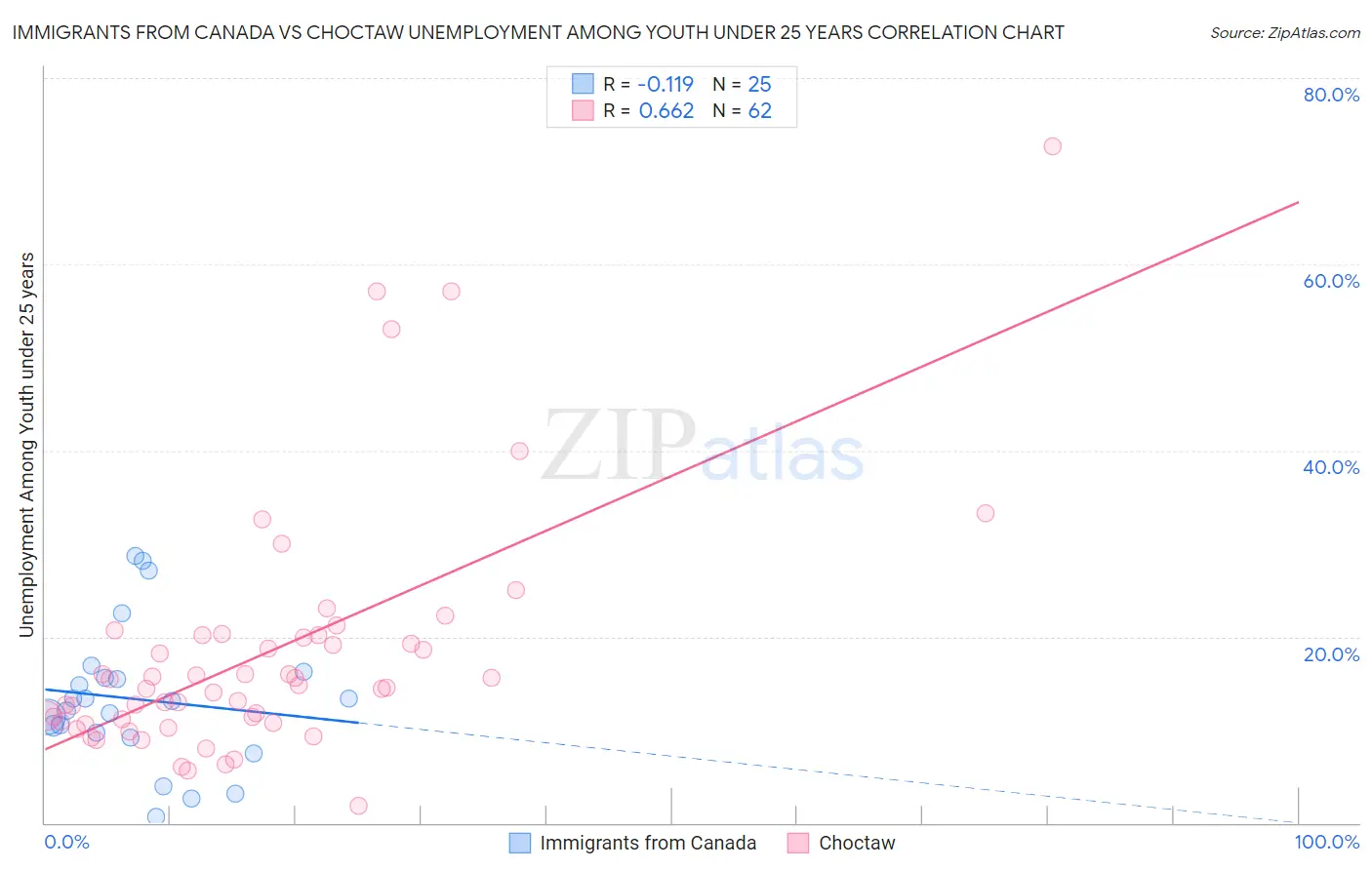 Immigrants from Canada vs Choctaw Unemployment Among Youth under 25 years