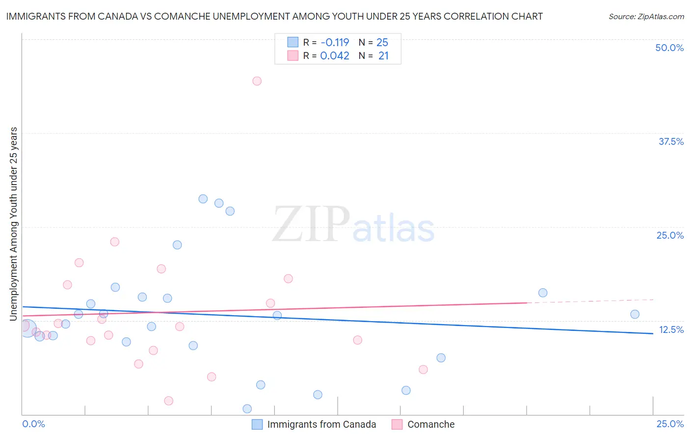 Immigrants from Canada vs Comanche Unemployment Among Youth under 25 years